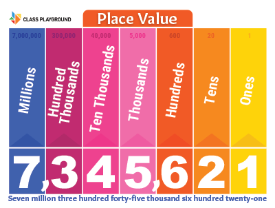 Place Value Chart Millions To Ones