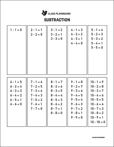 Printable Subtraction Table