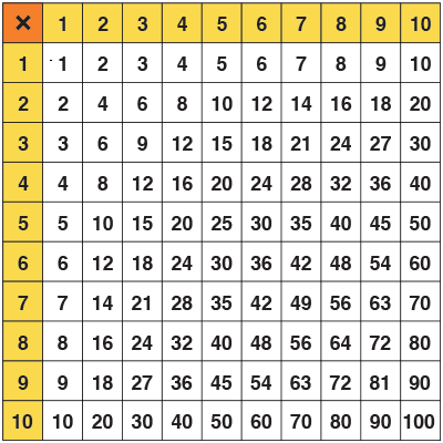 Elementary Multiplication Chart