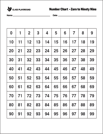 0 To 100 Counting Chart